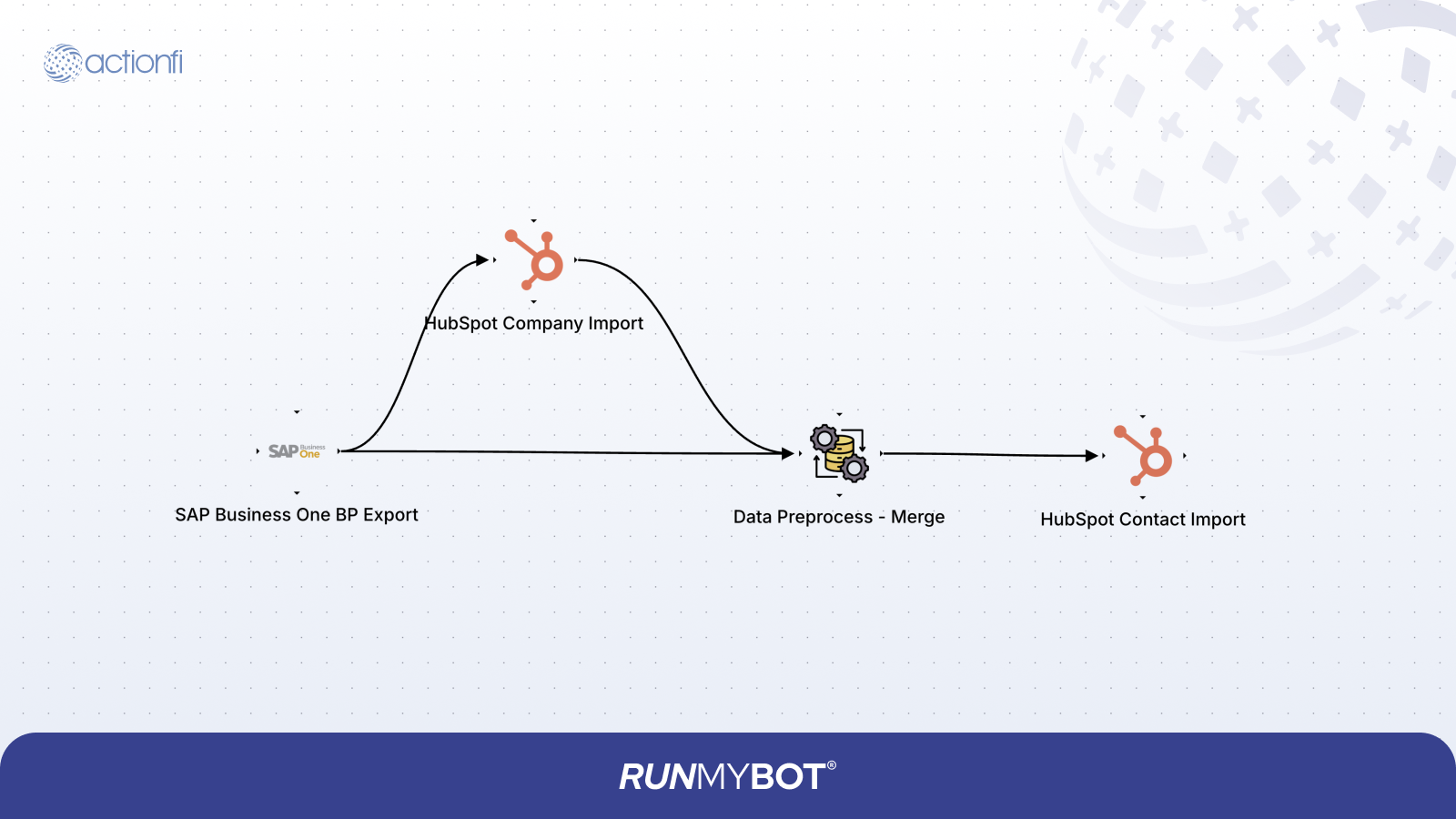 Business Partner to HubSpot Company Contact Diagram
